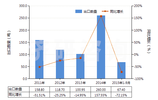 2011-2015年9月中國亞磷酸二乙酯(HS29209014)出口量及增速統(tǒng)計